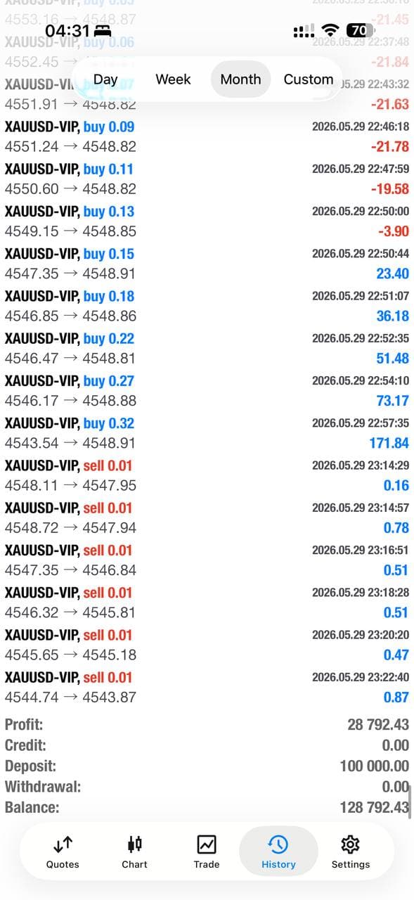 Live account +28,792 profit